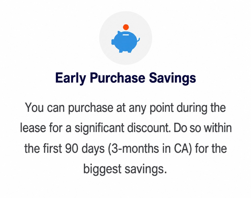 Early Purchase Savings — purchase at any point during the lease for a significant discount, with the biggest savings in the first 90 days