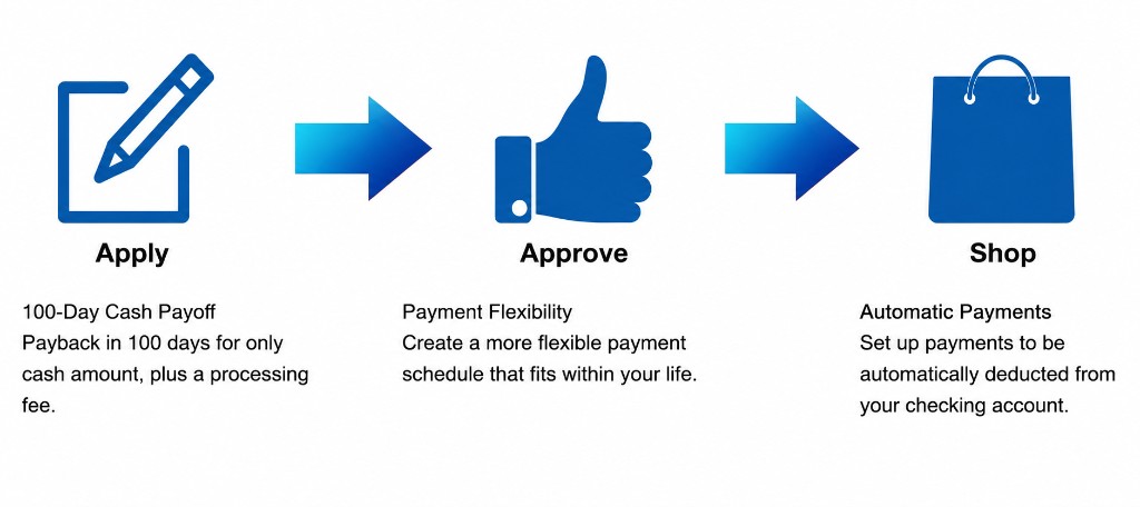 Snap Finance steps: Apply with 100-day cash payoff, Approve with payment flexibility, Shop with automatic payments